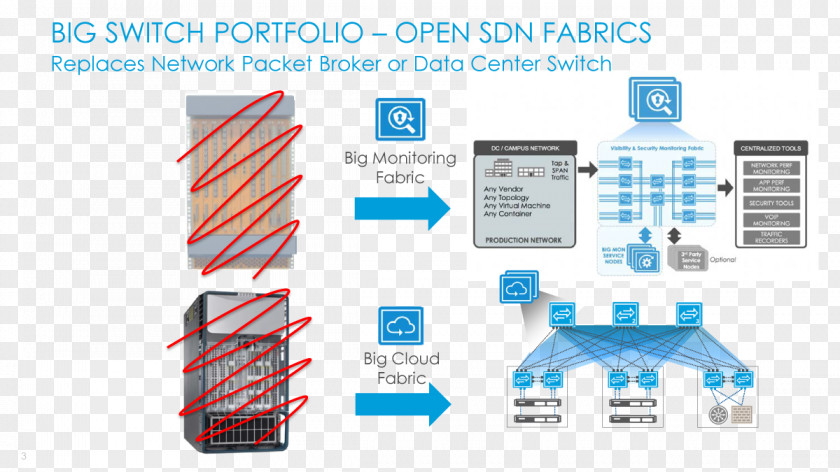 Big Switch Networks Data Center Network Architectures Hyperscale Computer Diagram PNG