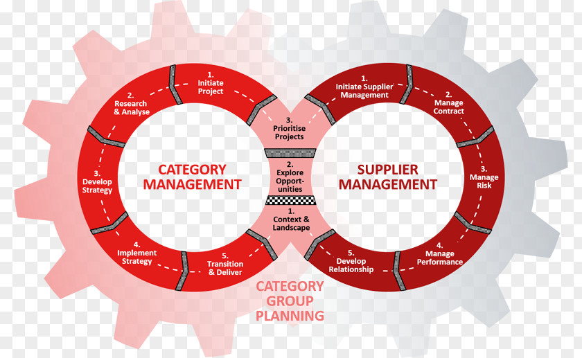 Internal Revenue Service Category Management Supply Strategic Vendor PNG