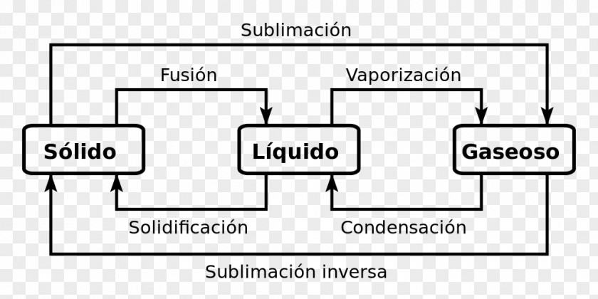 Energy Exothermic Process Endothermic Cambio De Estado Reaction Deposition PNG