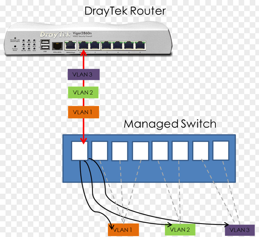 Sales Tag Virtual LAN Local Area Network DrayTek Router Computer PNG