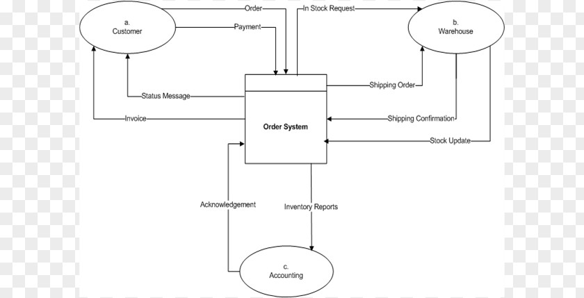 System Context Diagram Data Flow PNG