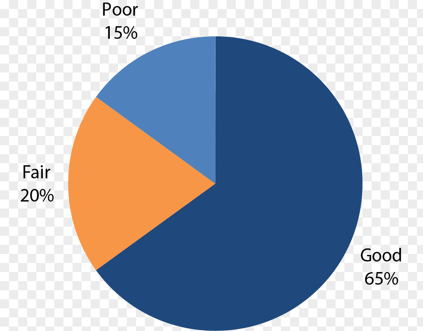 Circle Pie Chart Percentage Road PNG