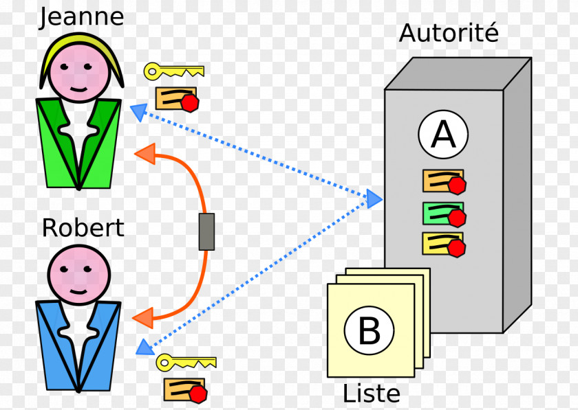 Certificat Public Key Certificate Public-key Cryptography Transport Layer Security E-authentication Digital Identity PNG