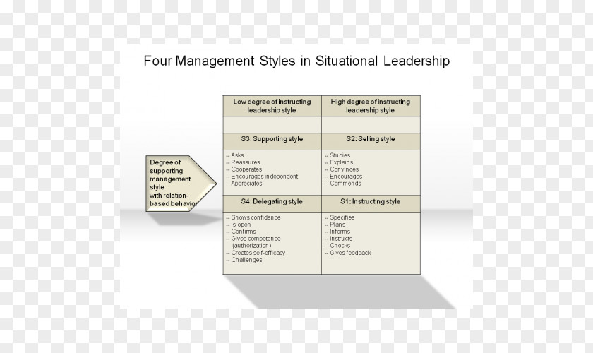 Situational Leadership Theory Management Managerial Grid Model PNG