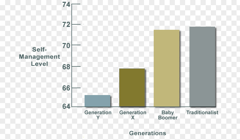 Generation Gap Emotional Intelligence 2.0 Generations In The Workforce Millennials PNG
