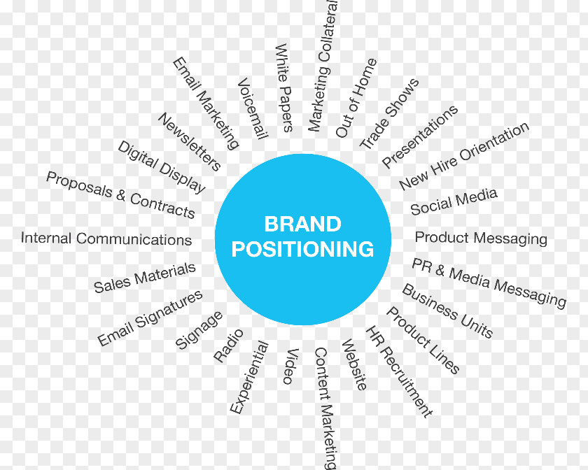 Market Positioning Brand Advertising Agency Marketing Communications Organization PNG