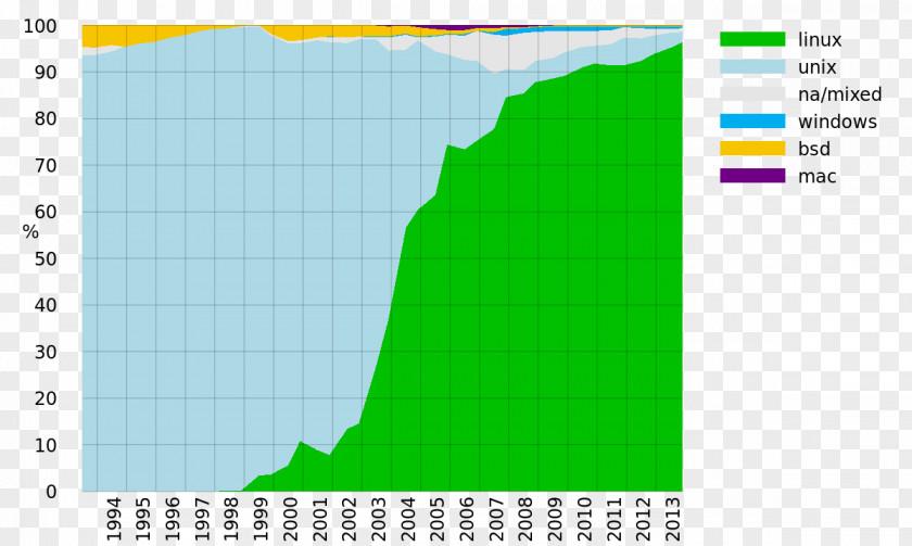 Linux Mint Usage Share Of Operating Systems Computer Software PNG