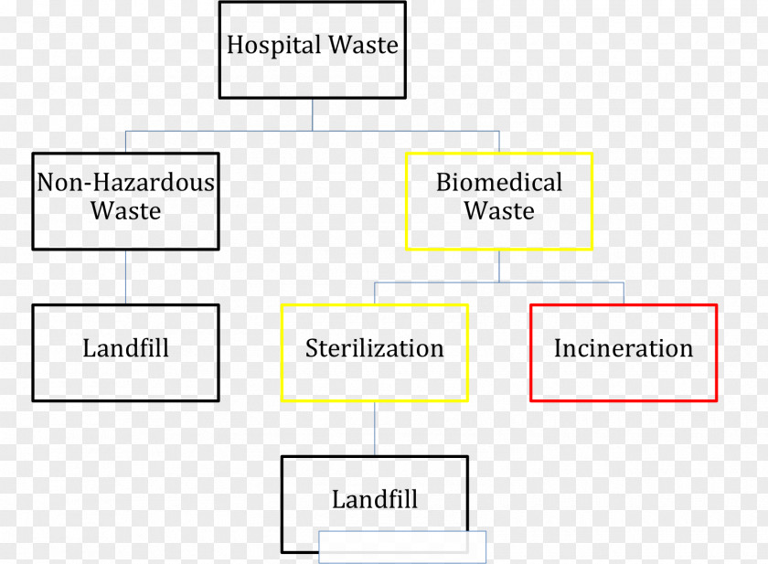Medical Waste Hazardous Hospital Management PNG