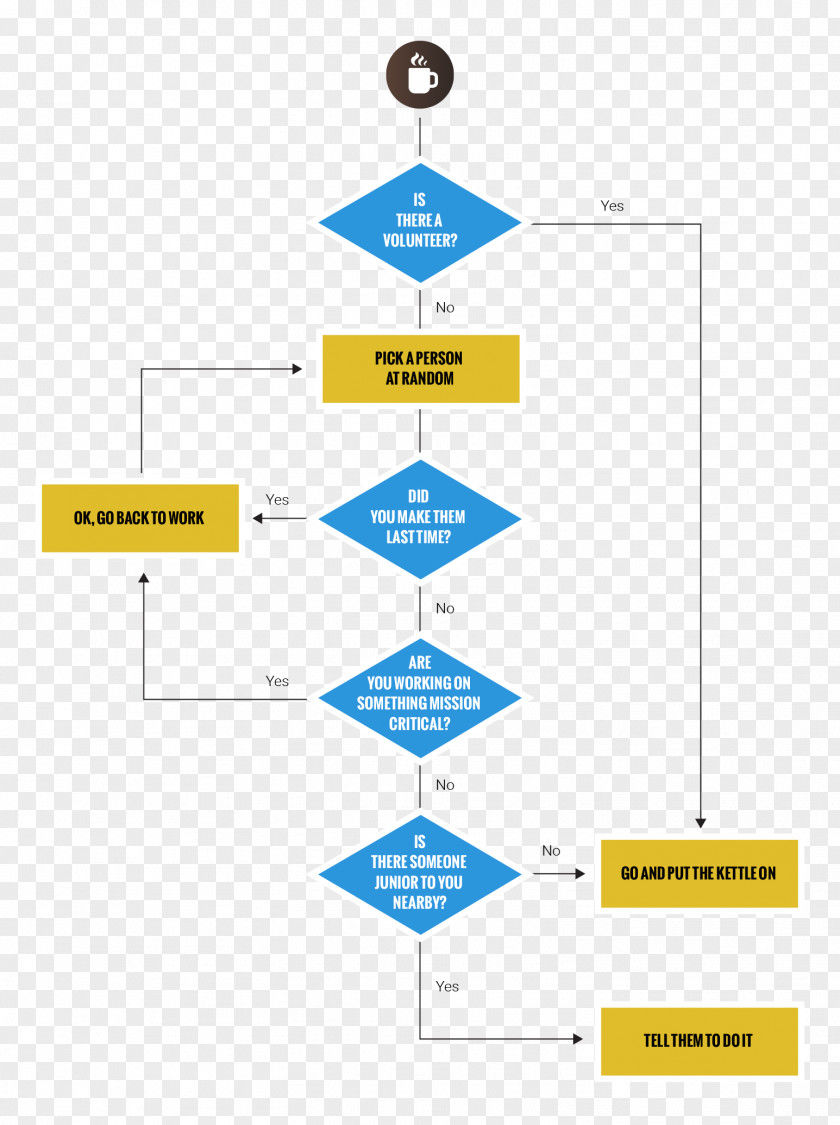 Flow Chart Flowchart Photography Pie PNG