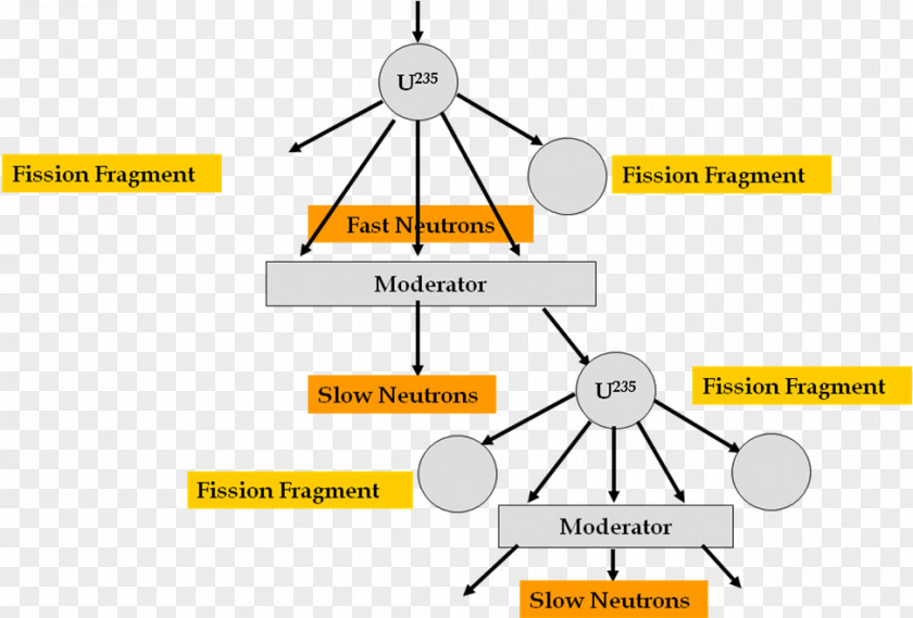 Mechanical Eng Neutron Source Nuclear Fission Moderator Energy PNG