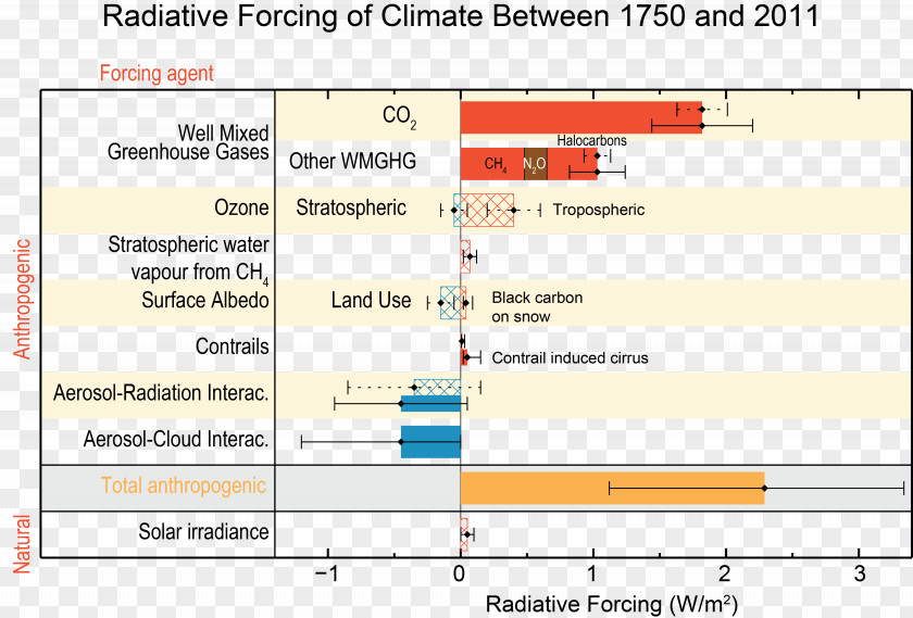 Science Climate Change Global Warming Climatology PNG