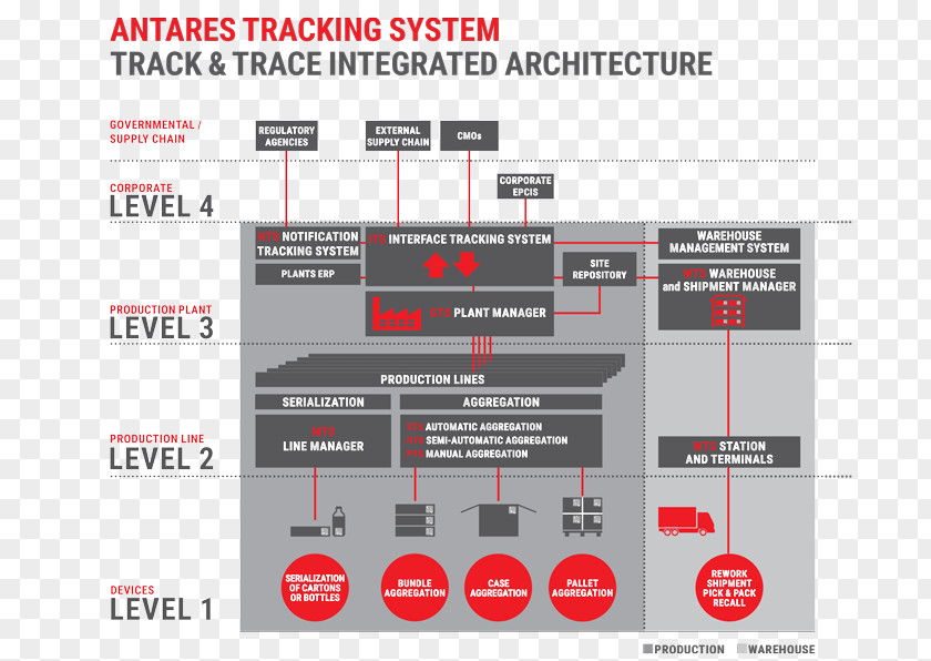 Automation Track And Trace Tracking System Diagram Pharmaceutical Industry PNG