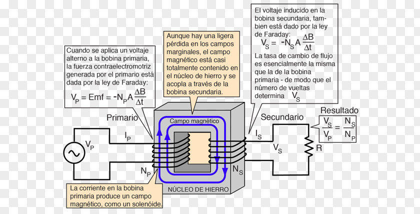 Electromagnetic Induction Transformer Alternating Current Electric Electricity PNG