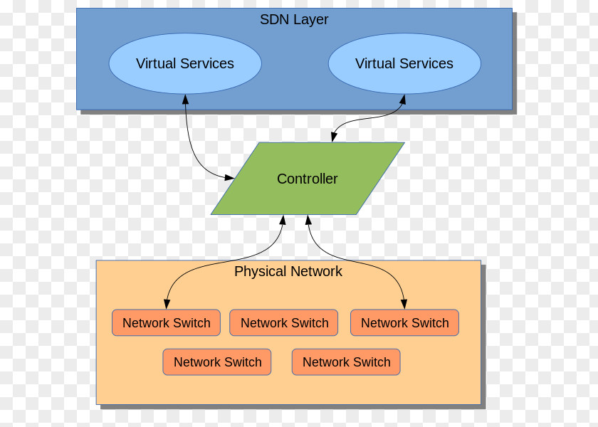 Networking Topics Software-defined Computer Network Northbound Interface OpenFlow Application Programming PNG