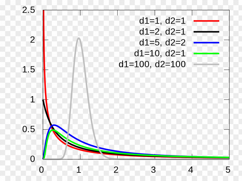 Freedom F-distribution F-test Probability Distribution Statistics Analysis Of Variance PNG