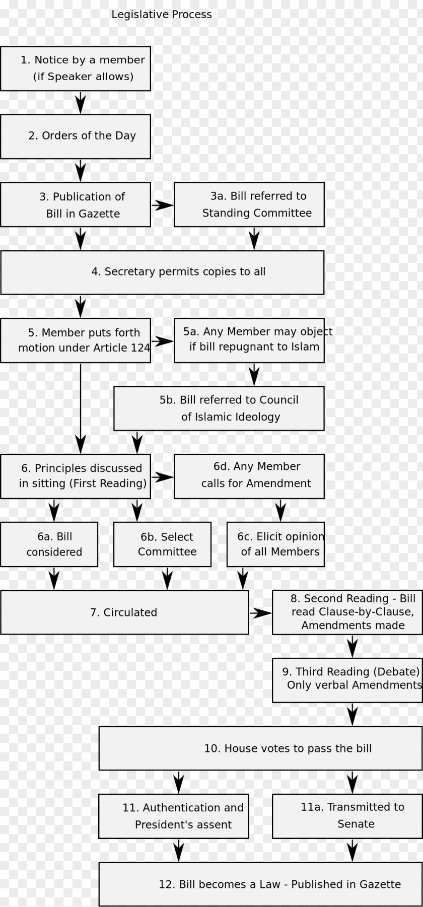 Procedure Document Wikimedia Commons User PNG