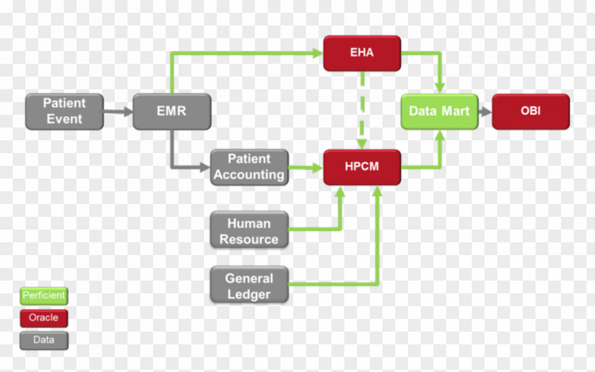 Data Flow Diagram Flowchart Entity–relationship Model Accounts Payable PNG