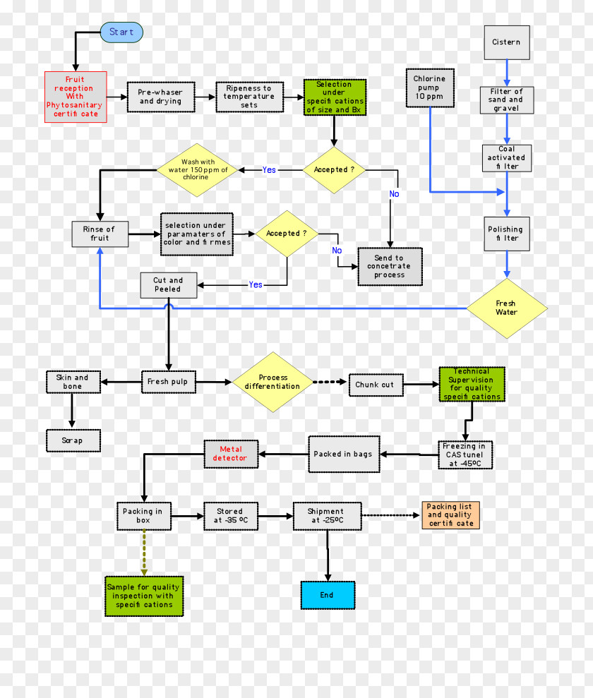 Flow Chart Paper Organization PNG