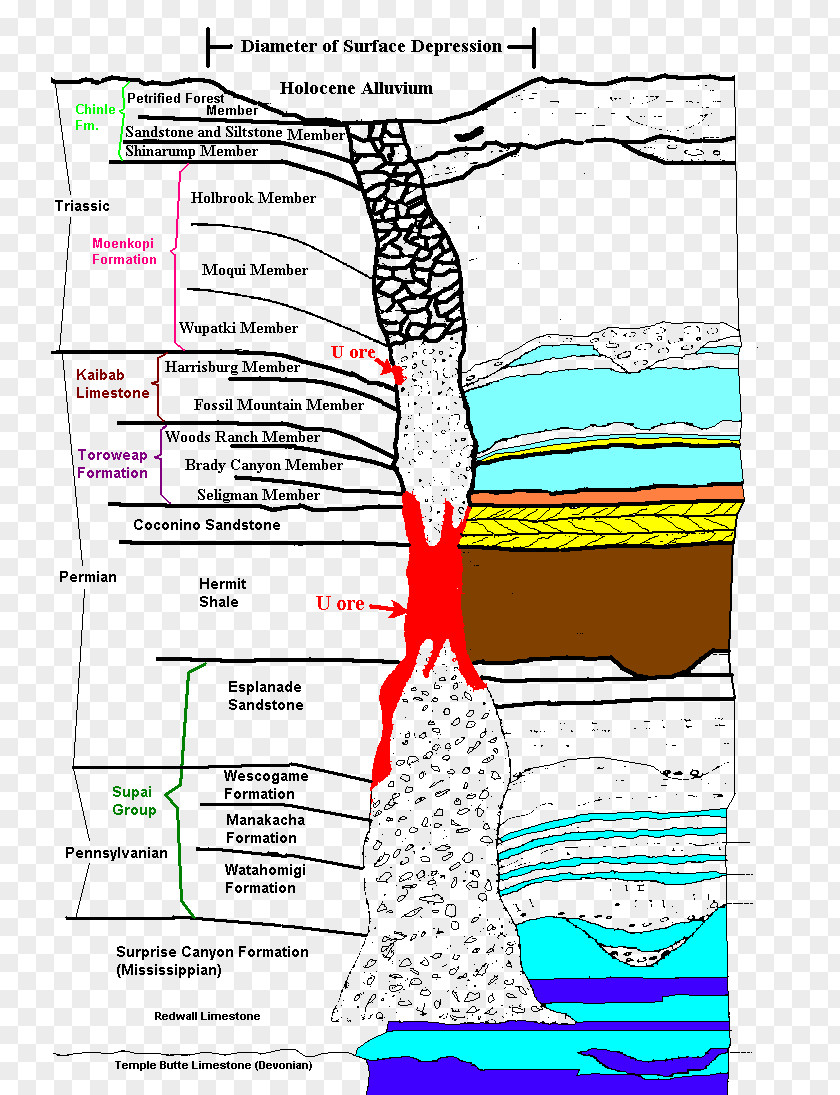 Dropped Arizona Breccia Pipe Uranium Mineralization Mining Ore PNG