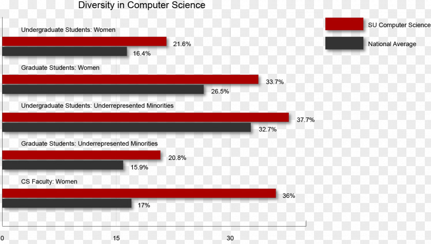 Ensas Strasbourg National School Of Architecture Seattle University: College Science & Engineering Bar Chart Brand M Consulting LLC PNG