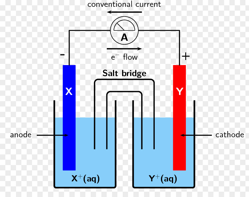 Galvanic Cell Electrolytic Salt Bridge Electrochemistry Electrochemical PNG