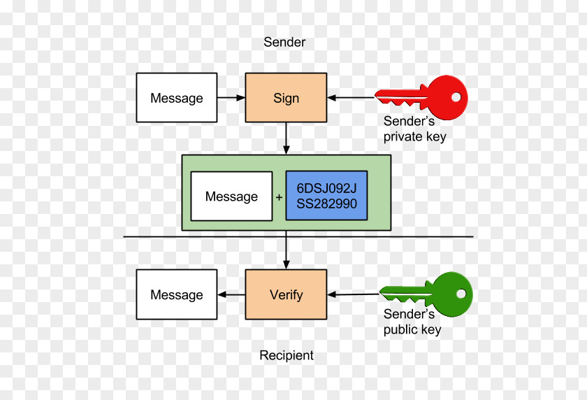 Key Digital Signature Encryption S/MIME Symmetric-key Algorithm PNG