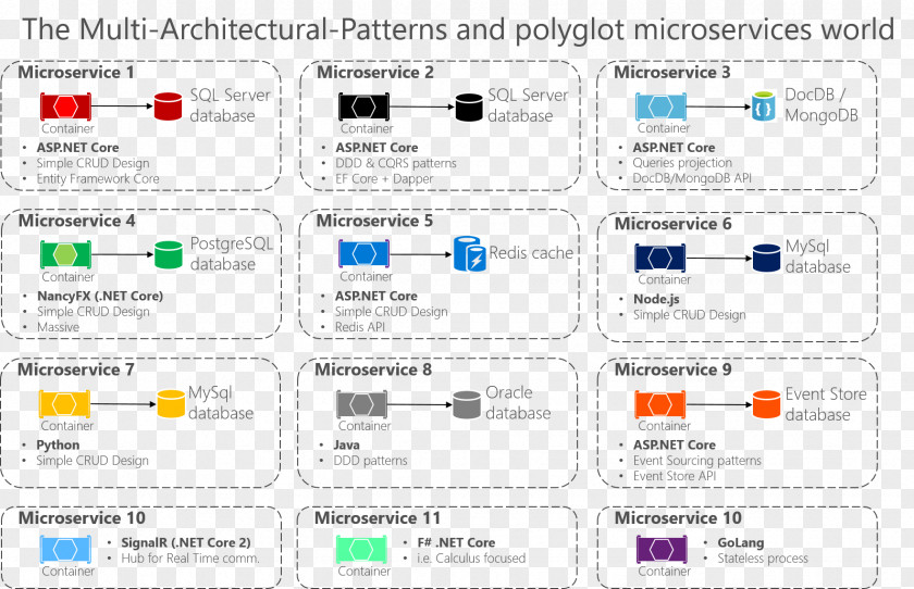 Simple Patterns Architectural Pattern Architecture Microservices Software Design .NET Framework PNG