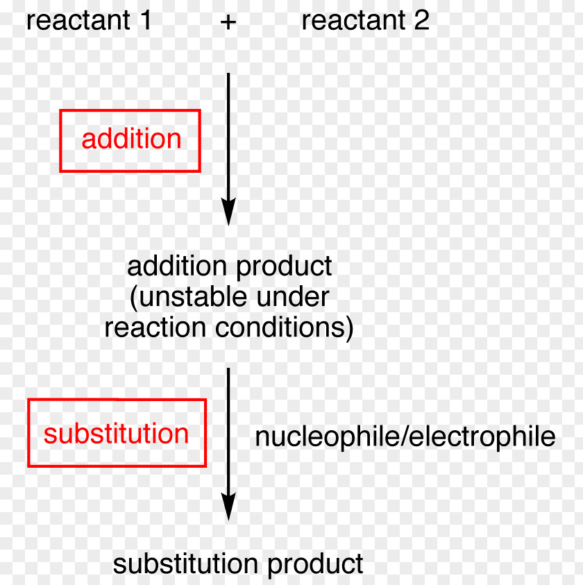 Substitution Reaction Addition Chemical Grignard PNG