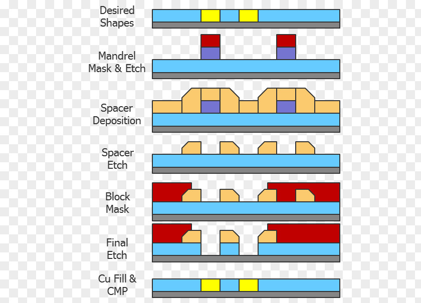 Engineering Tools Multiple Patterning Manufacturing Semiconductor Device Fabrication Integrated Circuits & Chips PNG