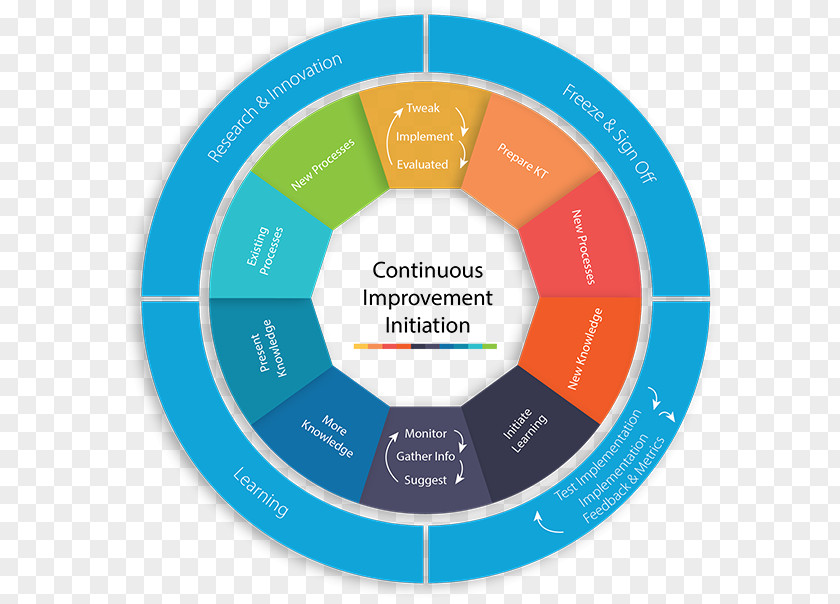 Quality Assurance Continual Improvement Process Organization Service Management PNG