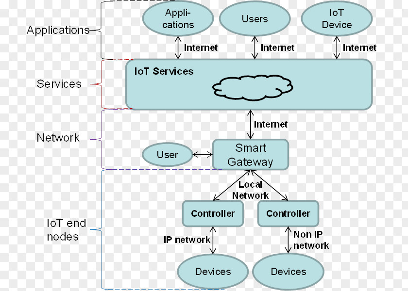 Cloud Computing Internet Of Things Architecture Smart City PNG
