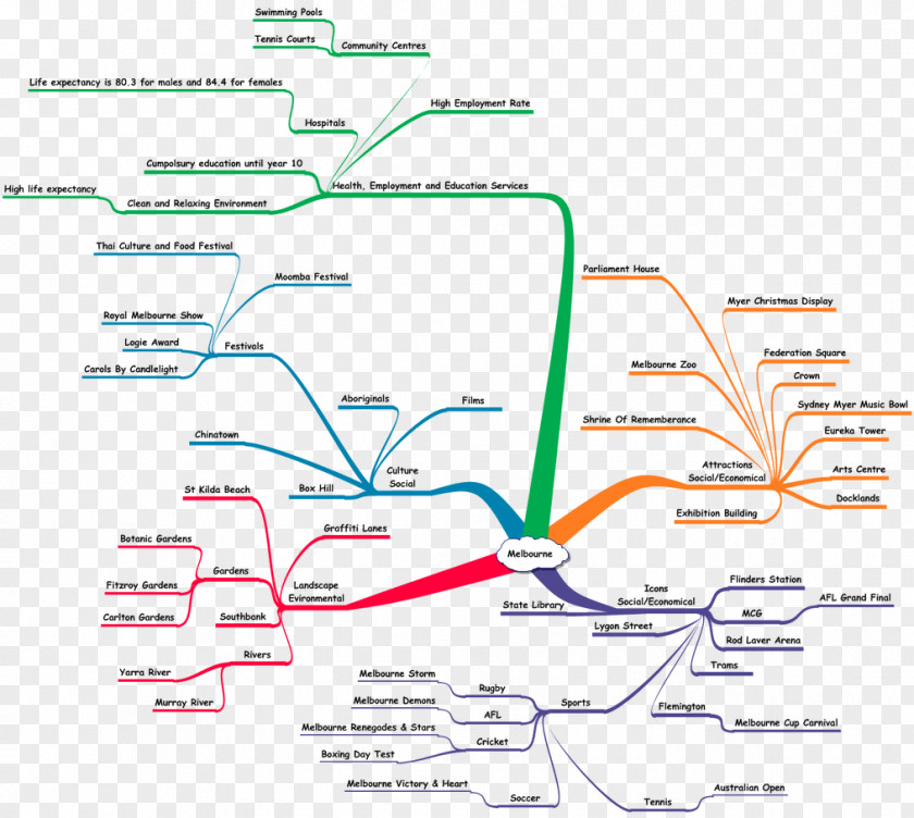 Mind Maps Kathmandu Melbourne Map Diagram PNG