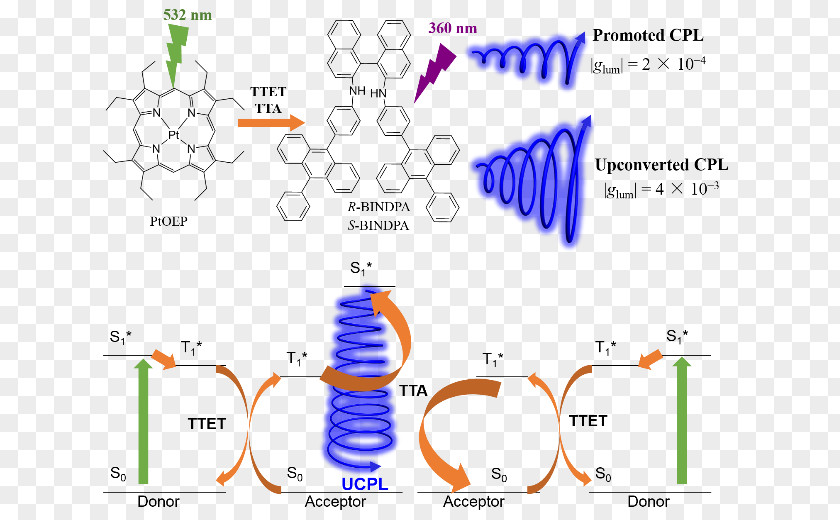 Annihilation Business Triplet State Light Excited Photon Upconversion Chemistry PNG