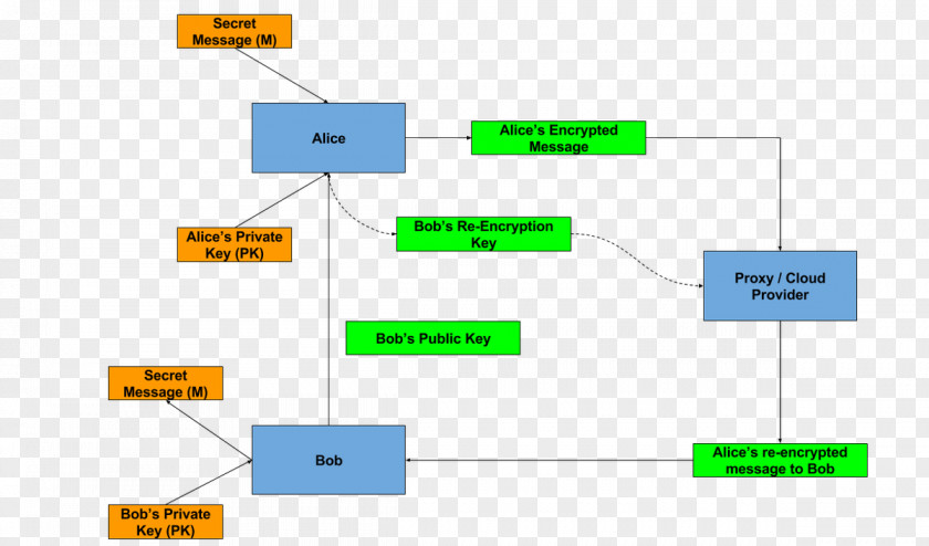 Alice And Bob Cryptography Firebase Cloud Messaging Google Proxy Server Re-encryption PNG