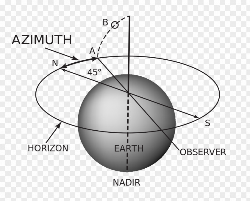 Angle Special Astrophysical Observatory Of The Russian Academy Science Azimuth Point Sciences PNG