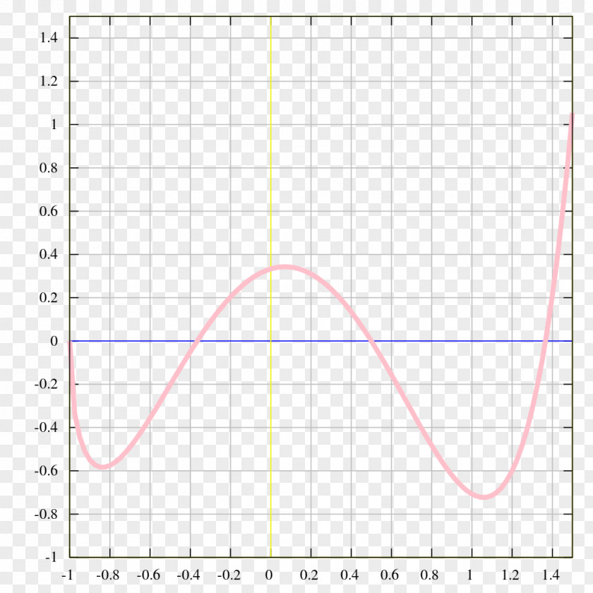 Mathematics Graph Of A Function Step Plot Sinc PNG