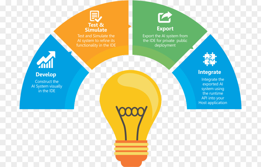 Integrated Development Environment Color Theory Wheel Business Chart PNG