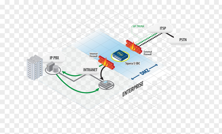 Border Gateway Protocol Session Initiation Controller SIP Trunking Internet Voice Over IP PNG