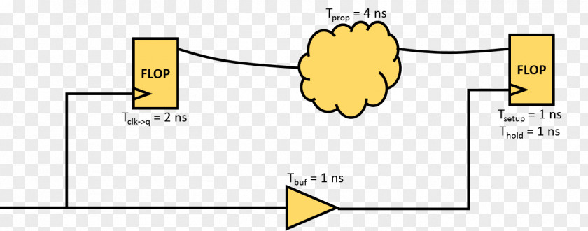 Edge Triggered Very-large-scale Integration Electronic Design Automation Static Timing Analysis Clock Rate Physical PNG