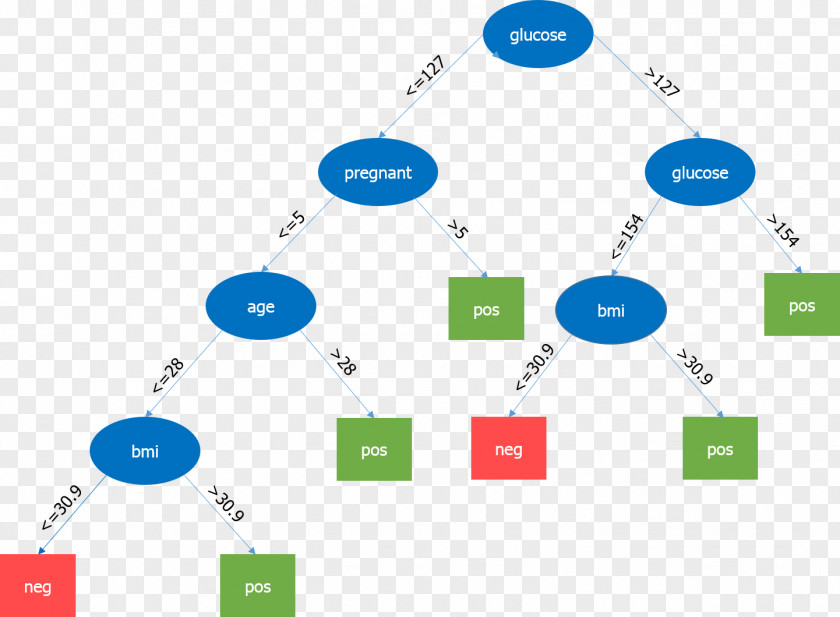 Tree Decision Diagram Data Science PNG