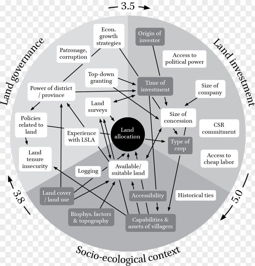 Testisdetermining Factor Governance Socio-ecological System Case Study Strategy Diagram PNG