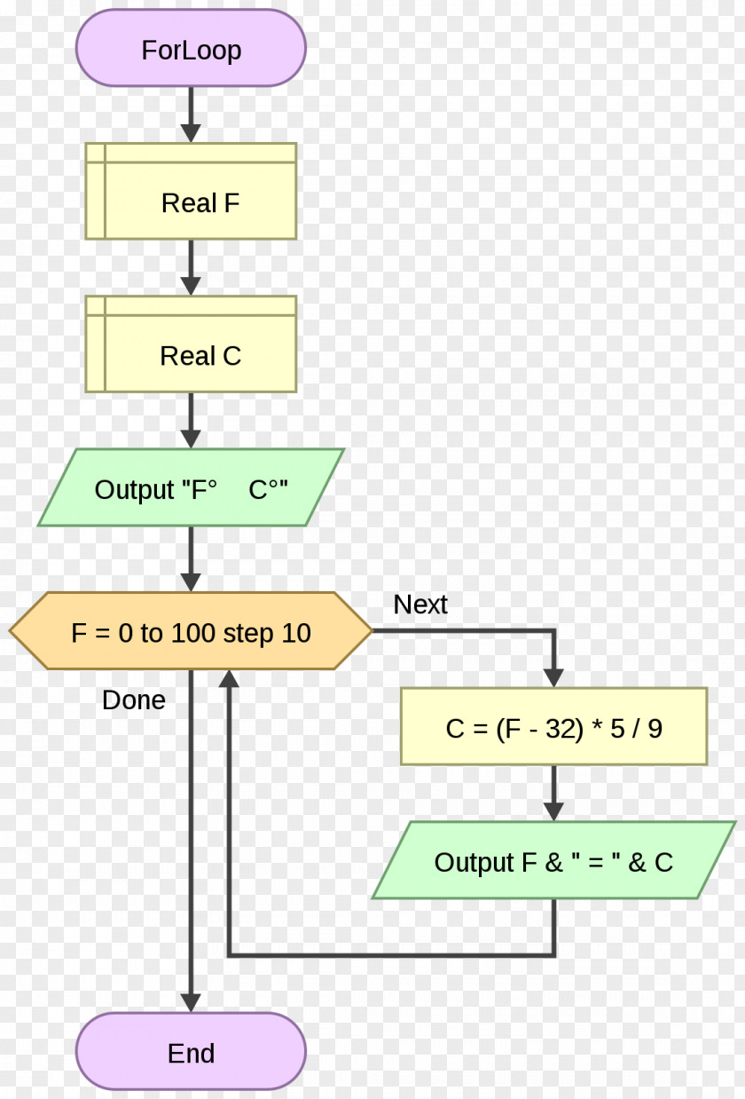 Computer Flowchart Do While Loop For Begizta PNG