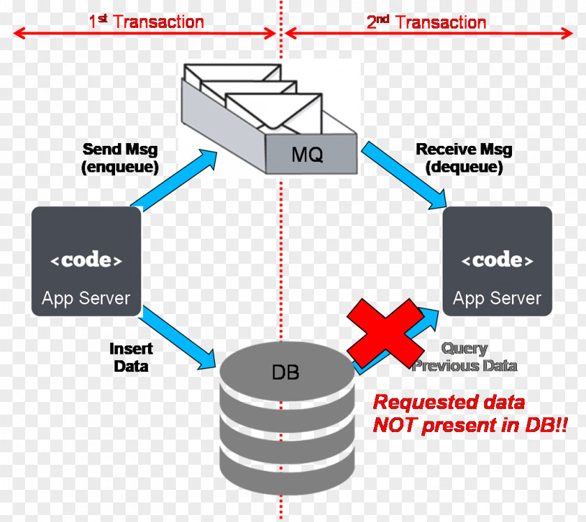 Way We Weren't Database Transaction X/Open XA Engineering PNG