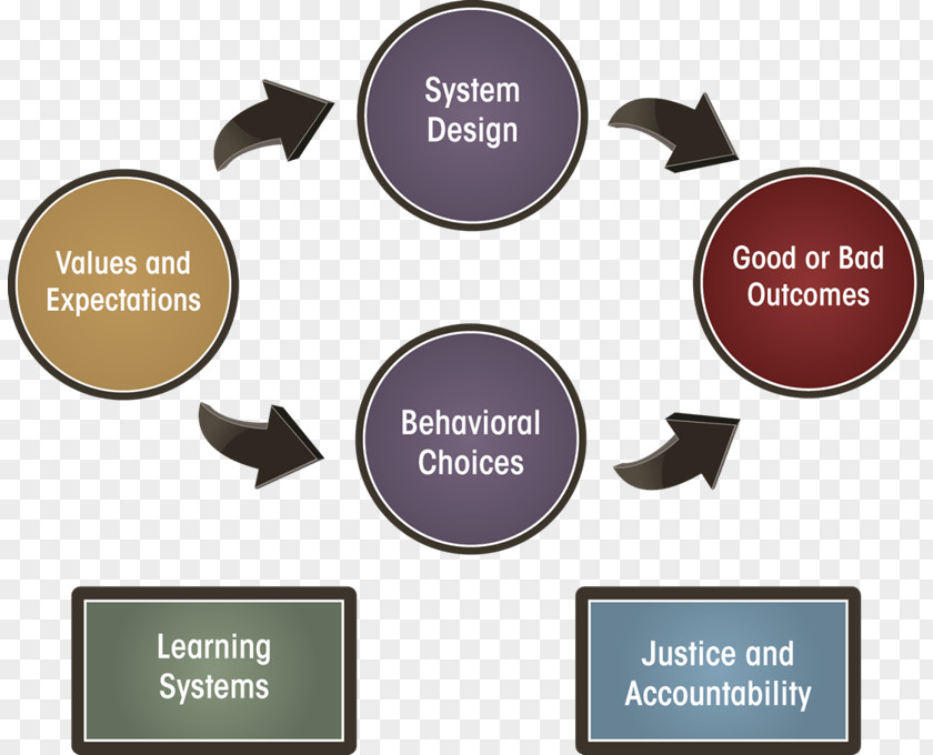 Make Changes Be Good Choice Safety Culture Cultural Algorithm System PNG