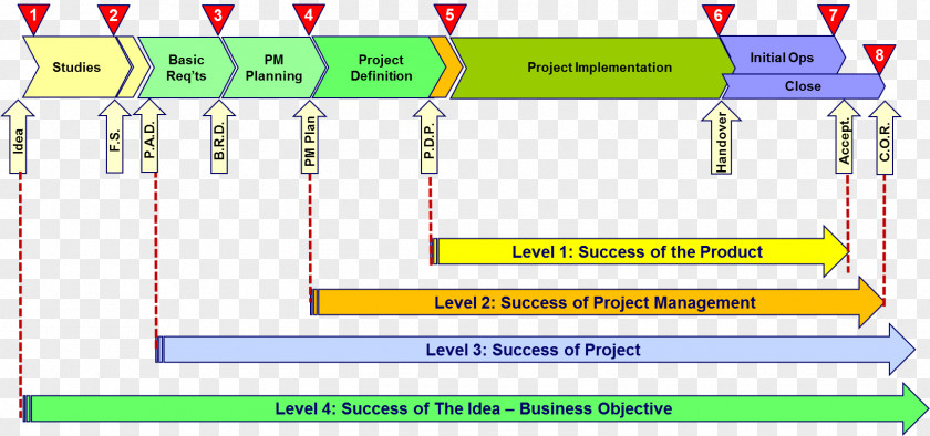 Succes Project Management Body Of Knowledge Scope PNG