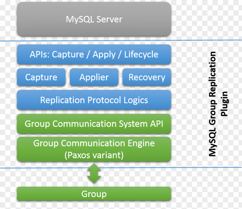 Text Block Diagram MySQL Replication Computer Servers Plug-in PNG