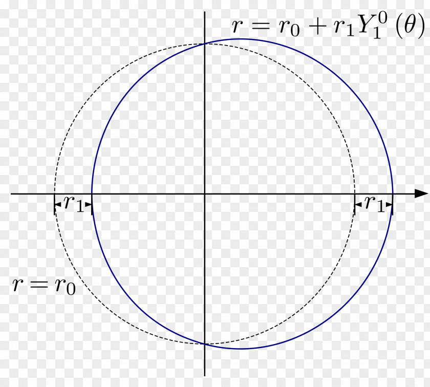 Circle Spherical Harmonics Sphere Point PNG