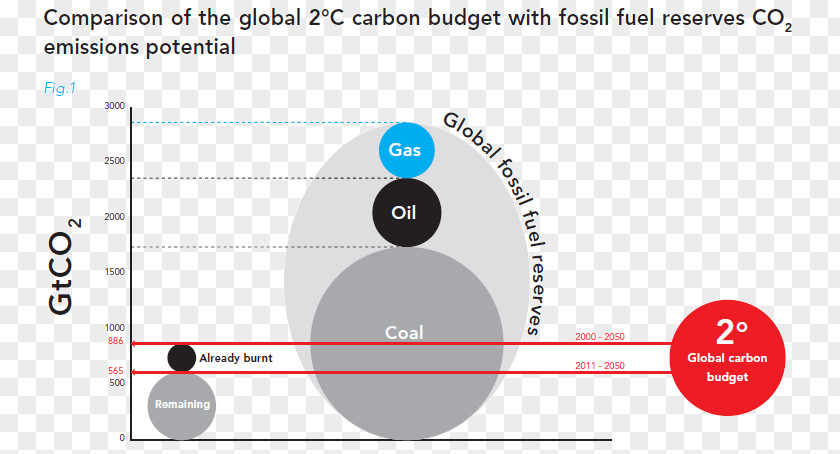 Fossil Fuels Fuel Divestment Carbon Tracker Initiative Bubble Dioxide PNG