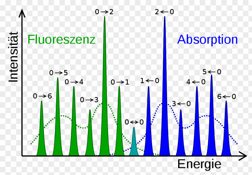 Condon Franck–Condon Principle Atomic Electron Transition Molecule Absorbție Jablonski Diagram PNG