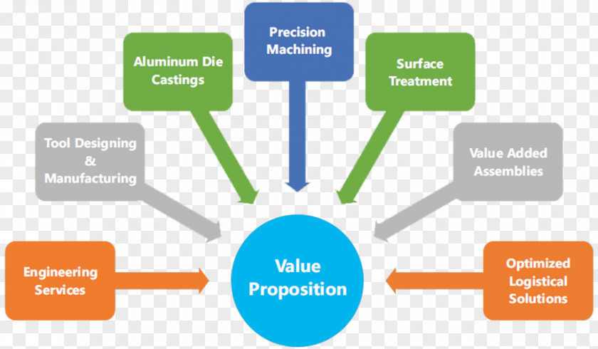 Value Proposition Sourcing Recruitment Organization Methodology System PNG